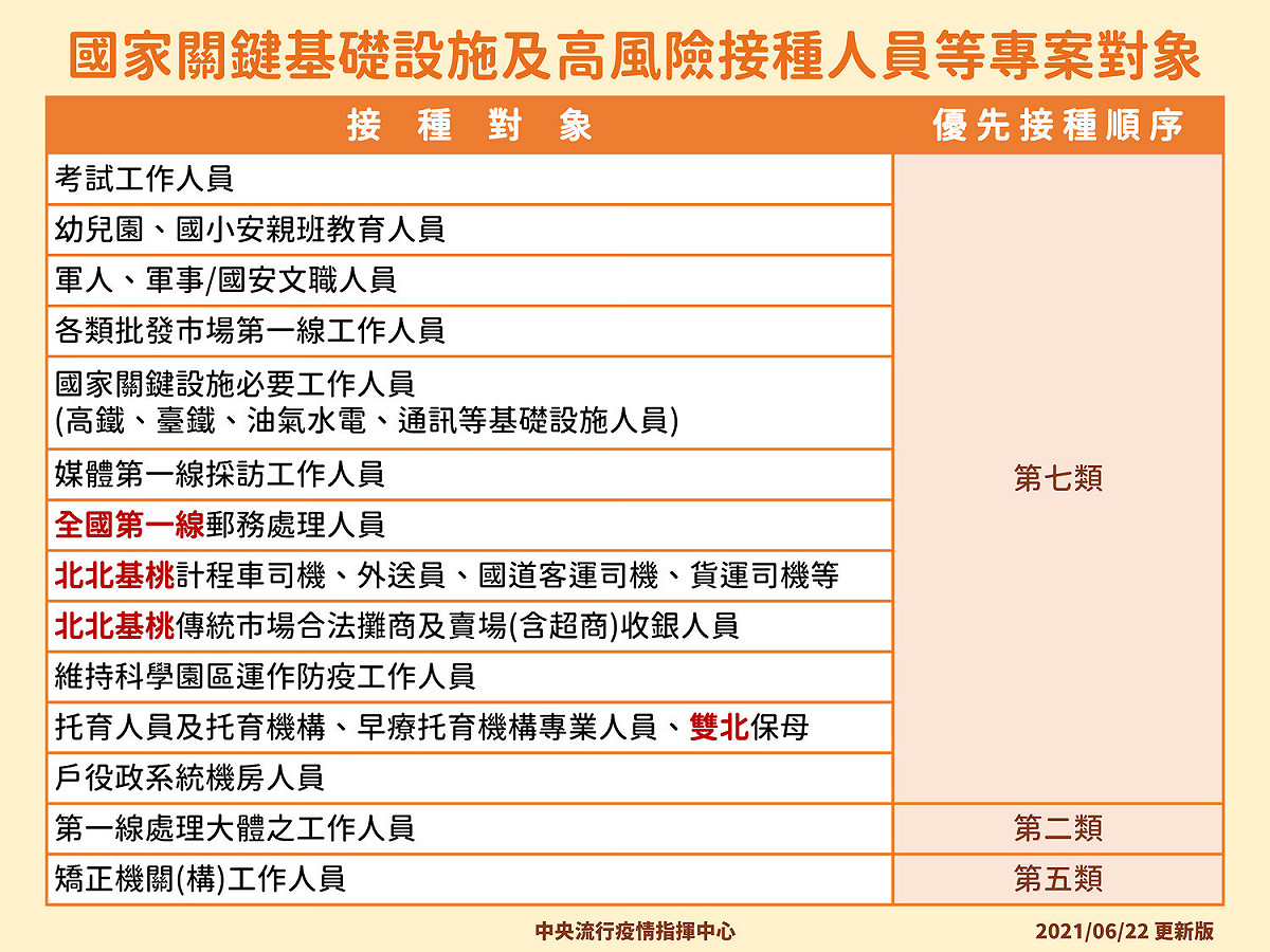 國家關鍵基礎設施及高風險接種人員等專案對象。 圖：中央流行疫情指揮中心/提供