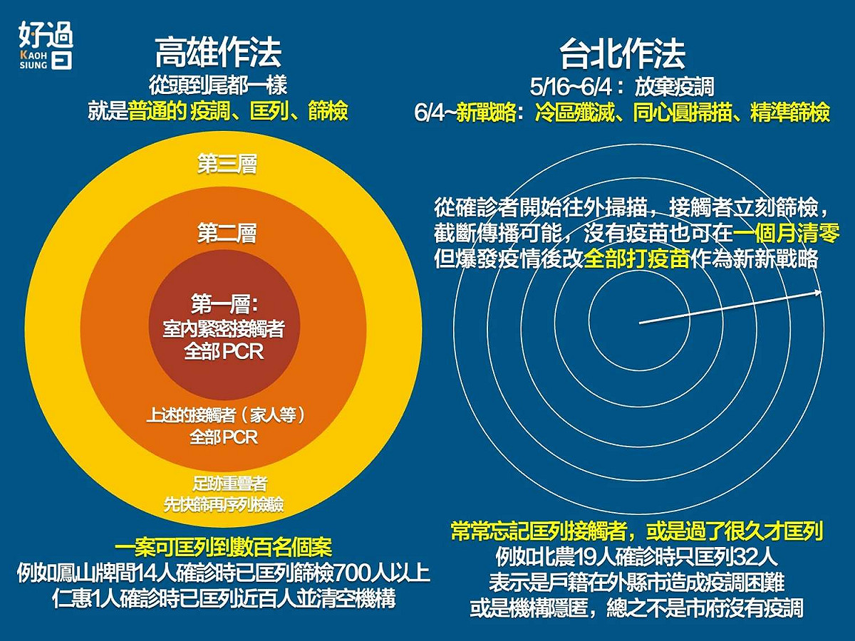 高雄青年組織「高雄好過日」，提供了一些高雄的作法給台北參考，希望台北疫情能迅速獲得控制。 圖：翻攝自高雄好過日臉書