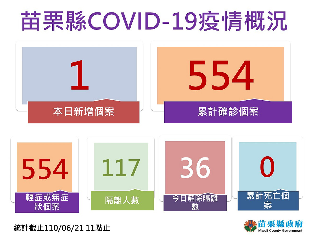 苗栗縣疫情概況。 圖：翻攝徐耀昌臉書