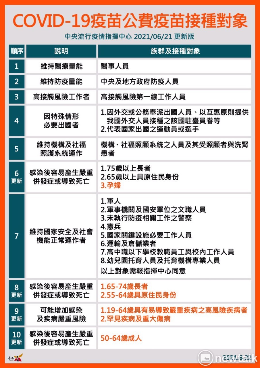 台南市政府公佈最新版本的疫苗接種對象表。 圖：台南市政府提供