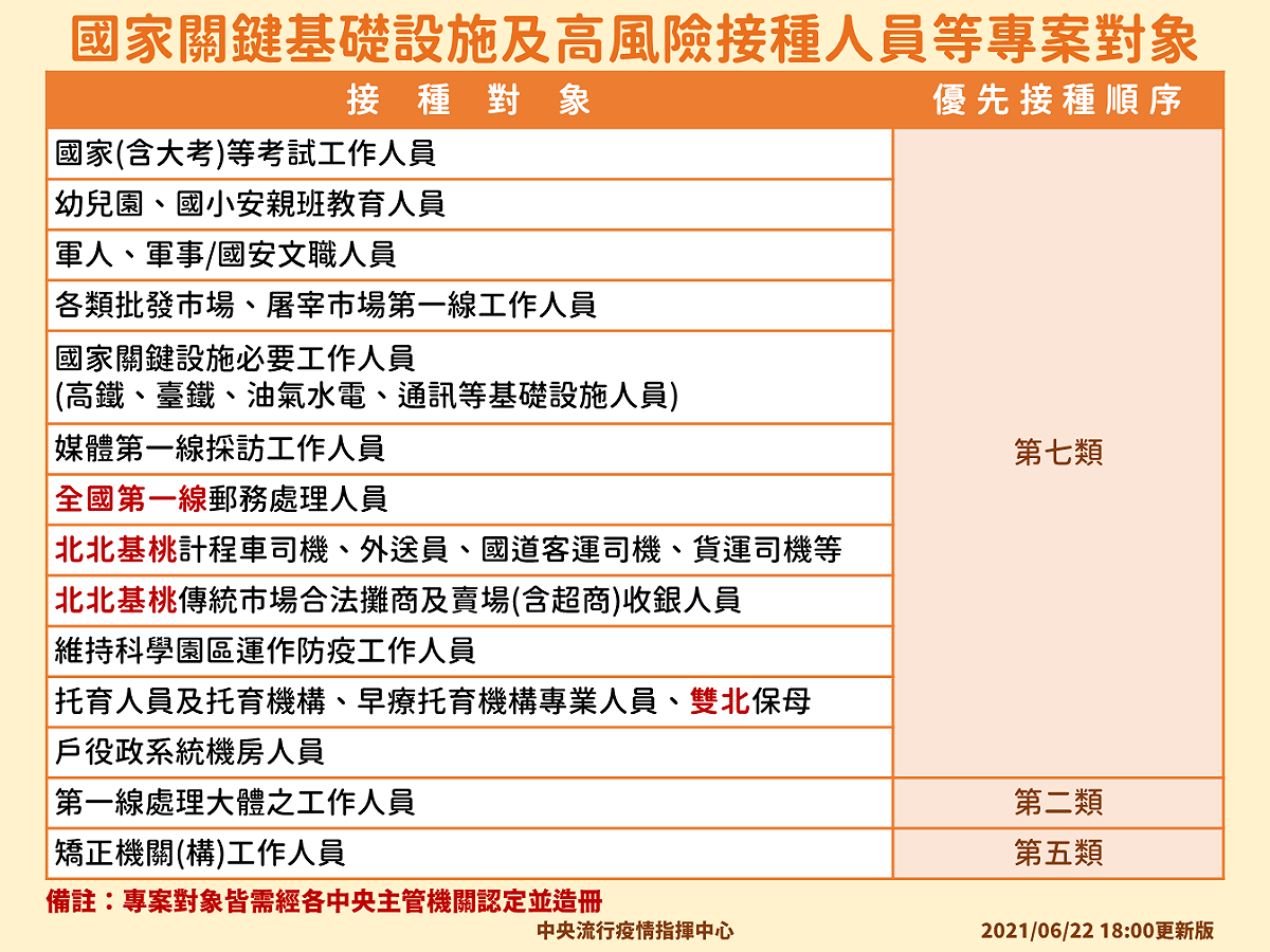 6/22國家關鍵基礎設施及高風險接種人員等專案對象 圖：中央流行疫情指揮中心/提供
