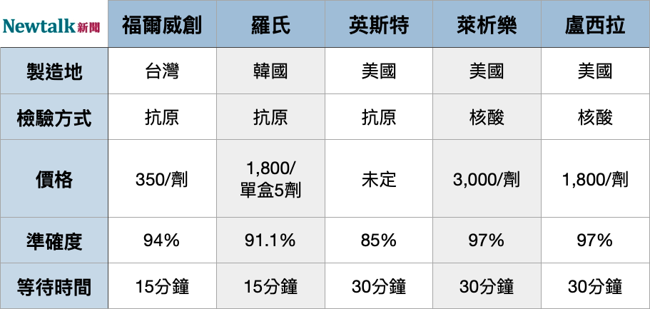 5款快篩試劑售價資訊比較。 圖：新頭殼/整理