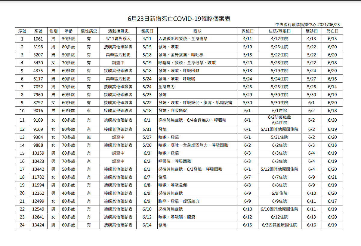 6/23確診死亡病例 圖：指揮中心／提供