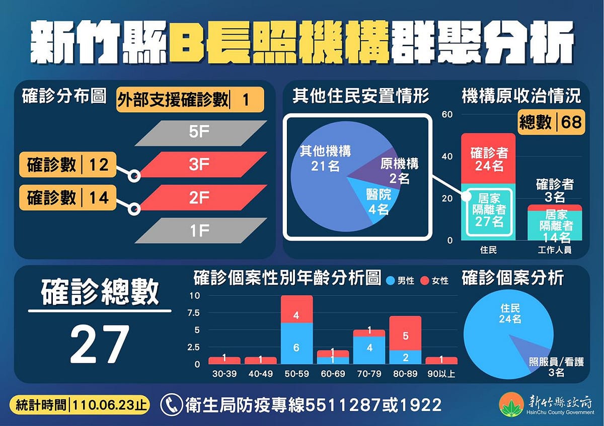 新竹縣B長照機構群聚分析。 圖：翻攝新竹縣ing臉書