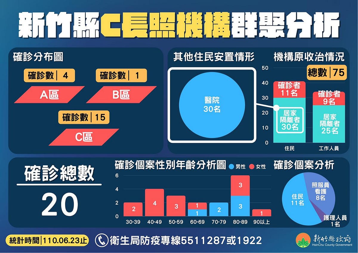 新竹縣C長照機構群聚分析。 圖：翻攝新竹縣ing臉書