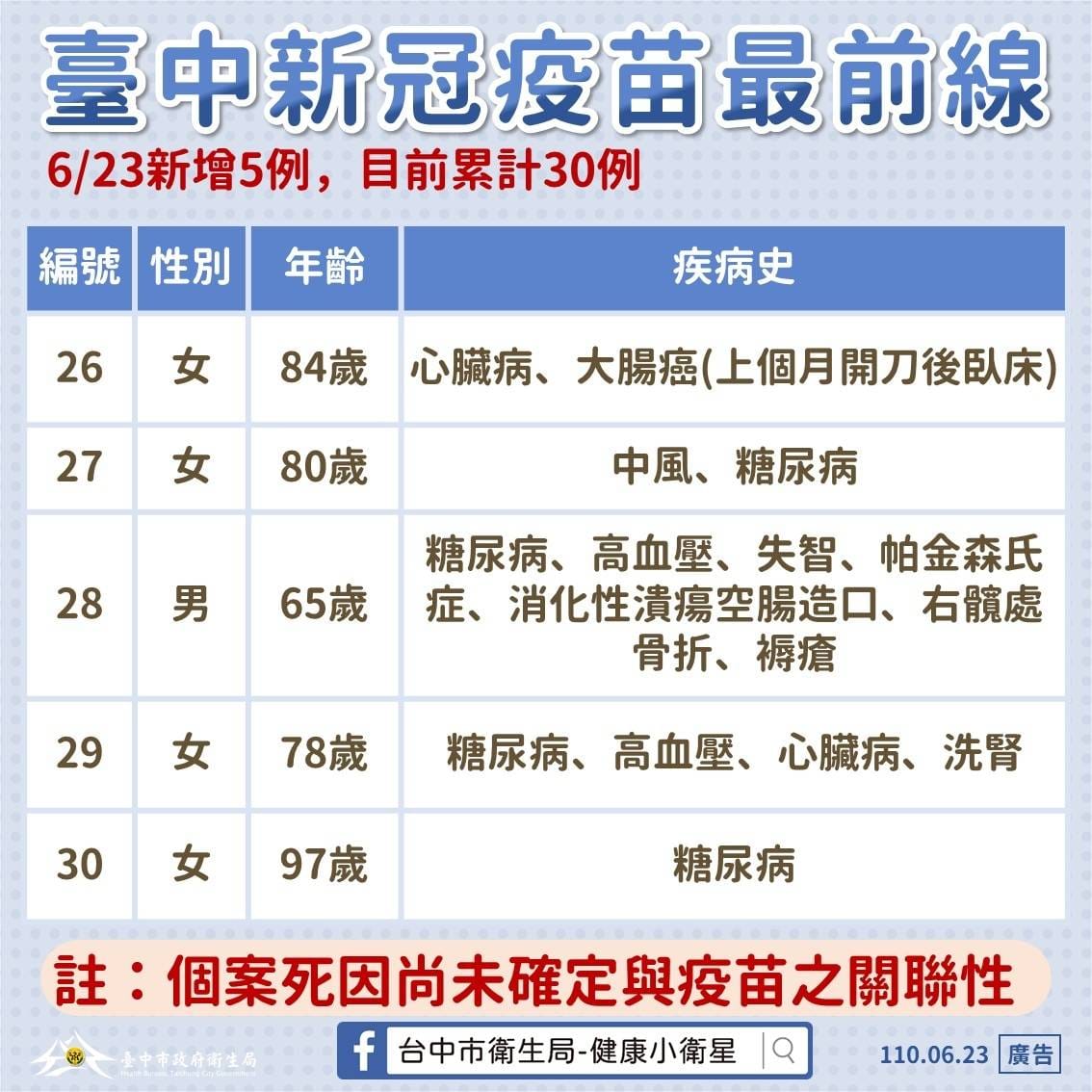台中市施打疫苗後死亡達30例。 圖：台中市政府/提供