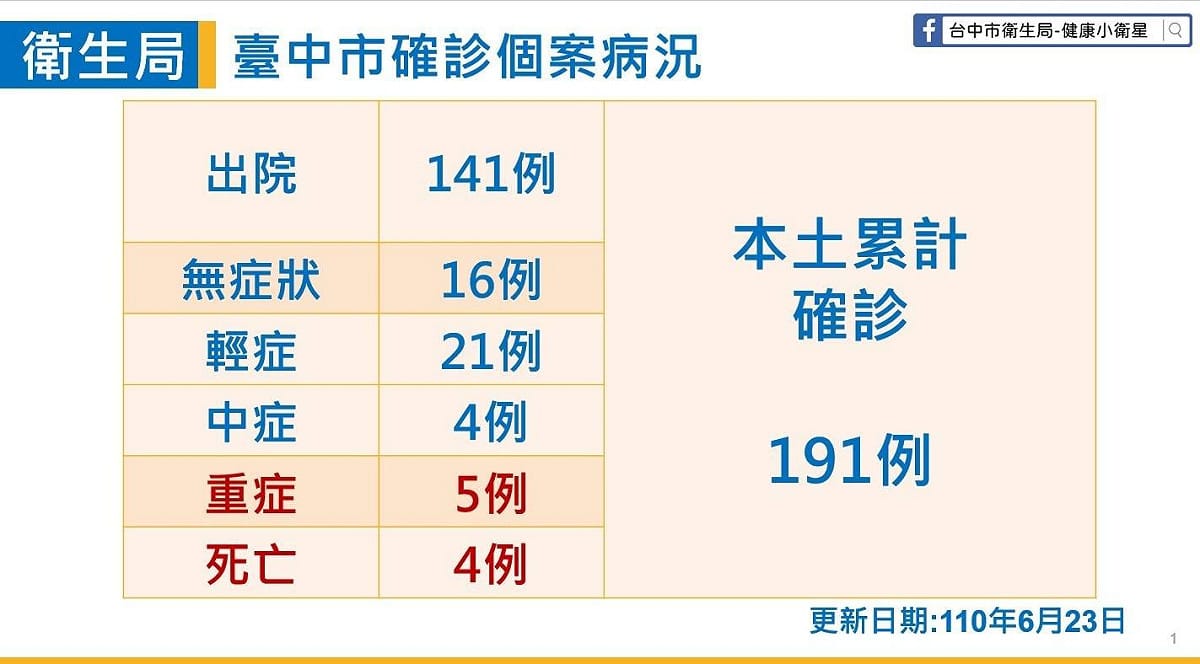 台中市本土累計確診191例。 圖：台中市政府/提供
