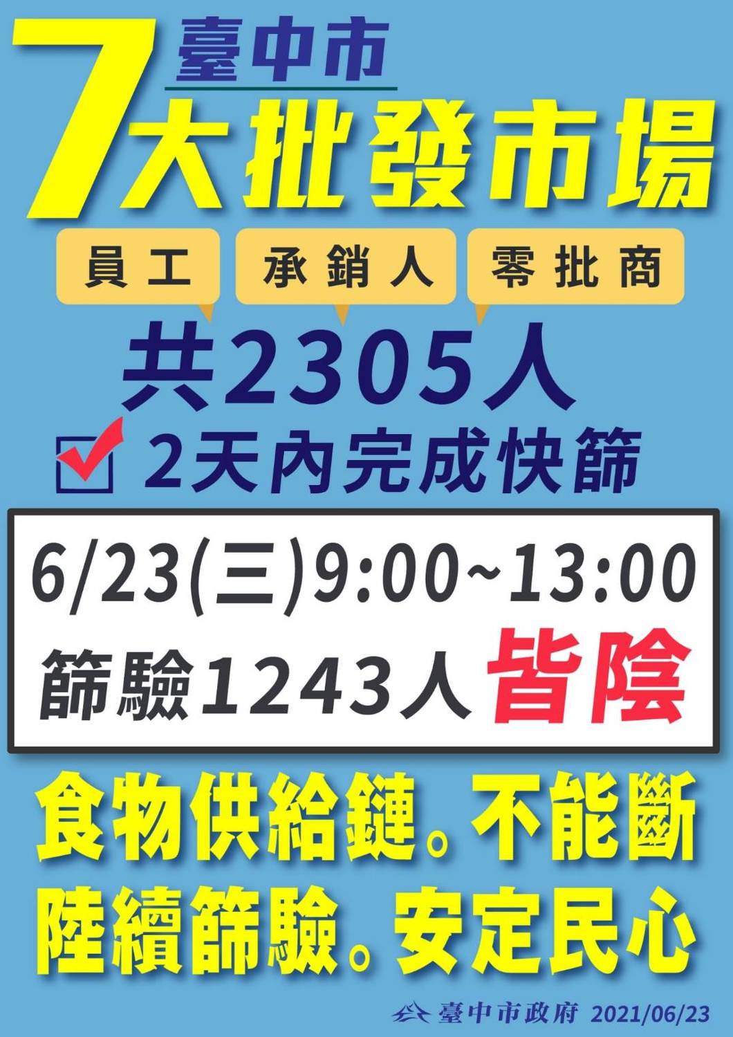 台中市七大批發市場人員快篩，首日1243人皆為陰性。 圖：台中市政府/提供