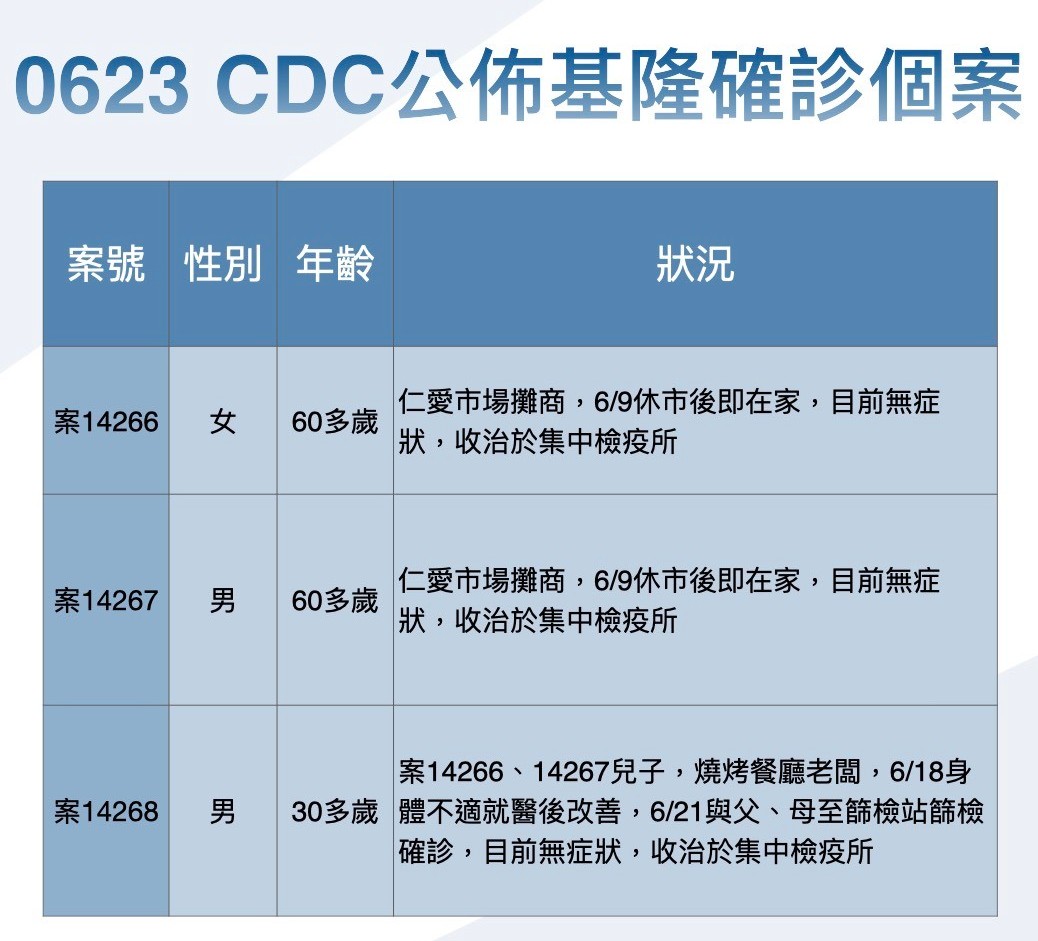 基隆新增確診個案。 圖：基隆市政府