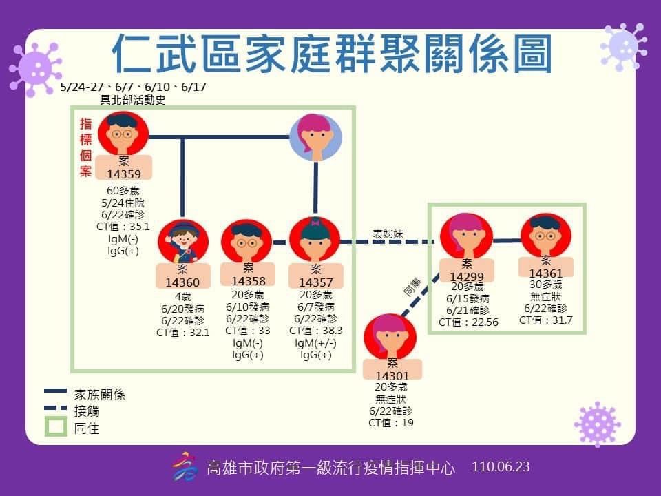 中央疫情指揮中心今（23日）公布，高雄新增9例本土病例，高市衛生局今日公布疫調。 圖：翻攝自「高雄好過日」臉書