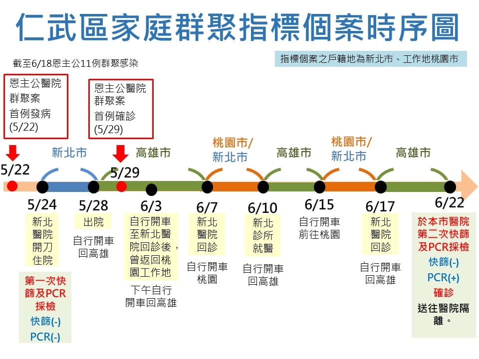 中央疫情指揮中心今（23日）公布，高雄新增9例本土病例，高市衛生局今日公布疫調。 圖：翻攝自「高雄好過日」臉書
