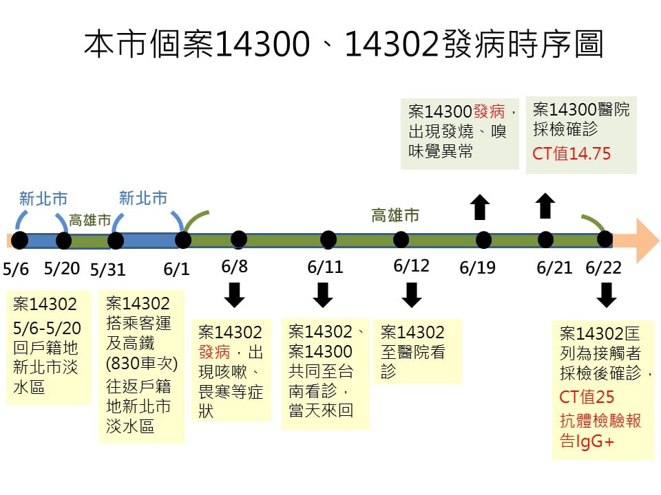 中央疫情指揮中心今（23日）公布，高雄新增9例本土病例，高市衛生局今日公布疫調。 圖：翻攝自「高雄好過日」臉書