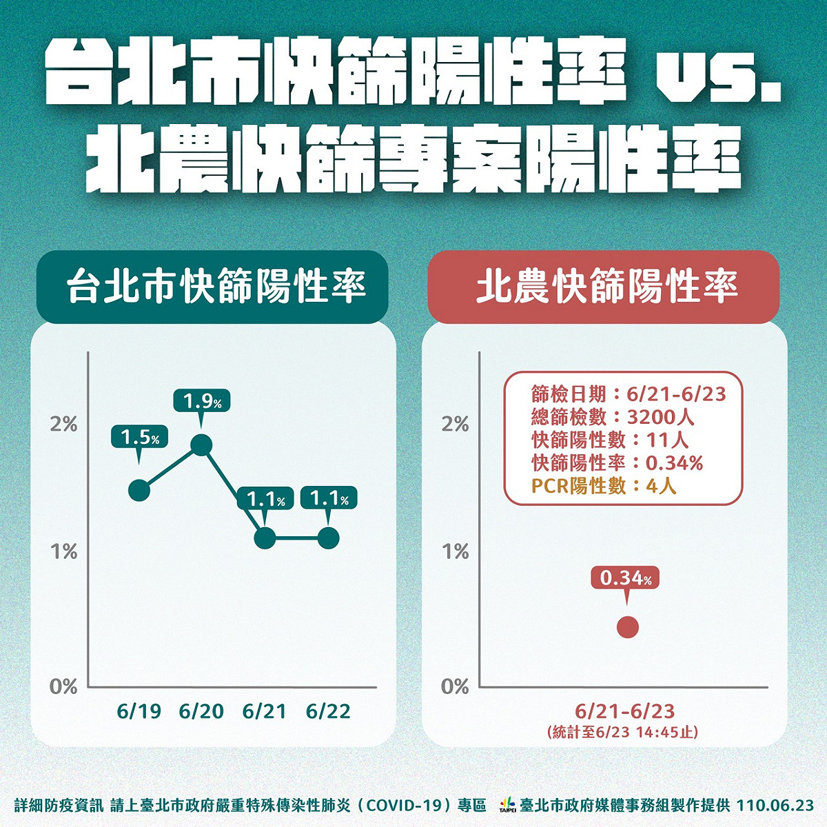 台北市快篩陽性率vs.北農快篩專案陽性率。 圖：台北市政府 / 提供