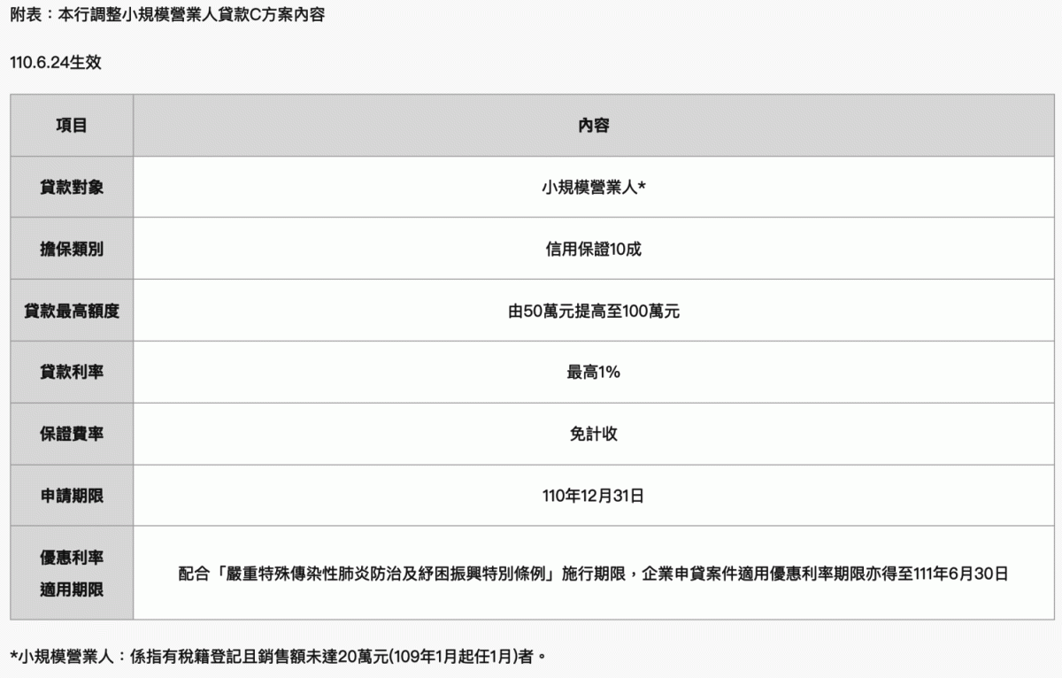 中央銀行調整中小企業專案貸款方案中C方案，每戶貸款最高額度由新台幣50萬元提高至100萬元。 圖：擷取自中央銀行網站