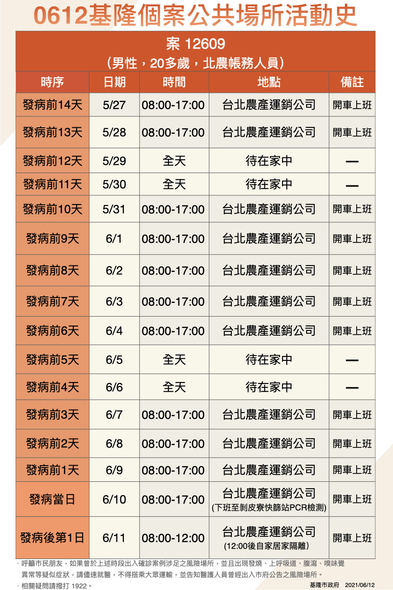 案12609活動史。 圖：基隆市政府