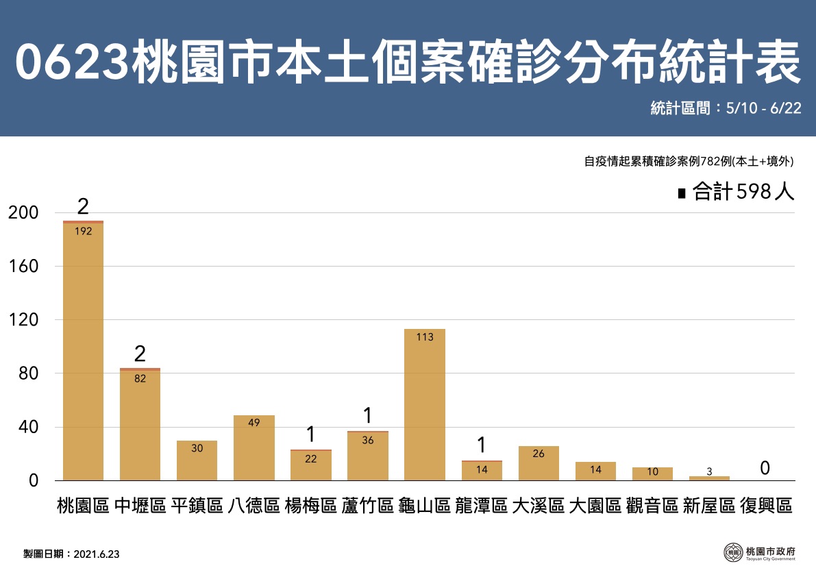 桃園市自5月10日起統計，累計598例本土案例，屬於二度或三度感染者有369例，佔62%。 圖：桃園市政府提供