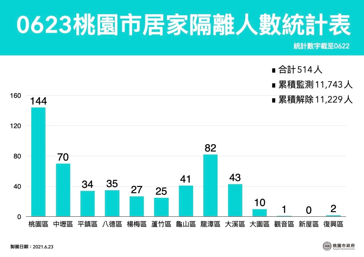 桃園市目前居家隔離人數514人，以桃園144人最多，龍潭區82人居次。 圖：桃園市政府提供