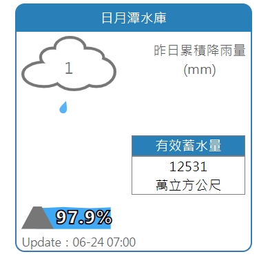 日月潭水庫蓄水率達97.9%。 圖：擷取自水利署網站