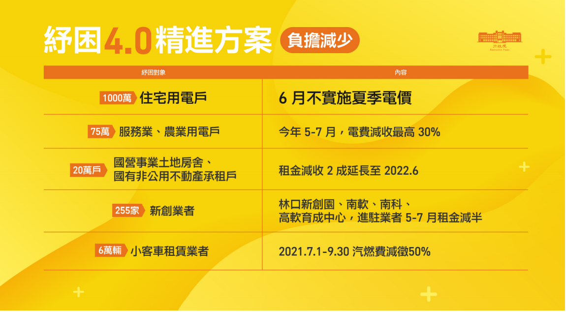 行政院紓困4.0精進方案（負擔減少部分）。 圖：行政院提供