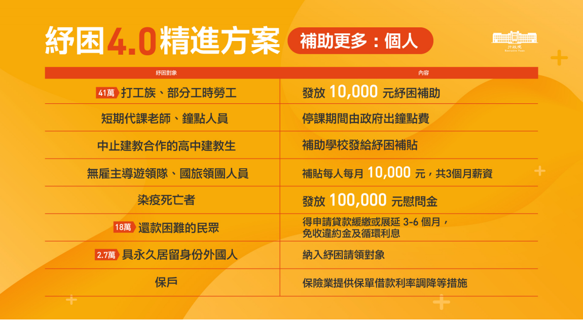 行政院紓困4.0精進方案（個人補助更多部分）。 圖：行政院提供