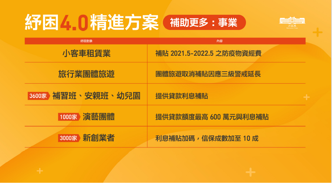行政院紓困4.0精進方案（事業補助更多部分）。 圖：行政院提供