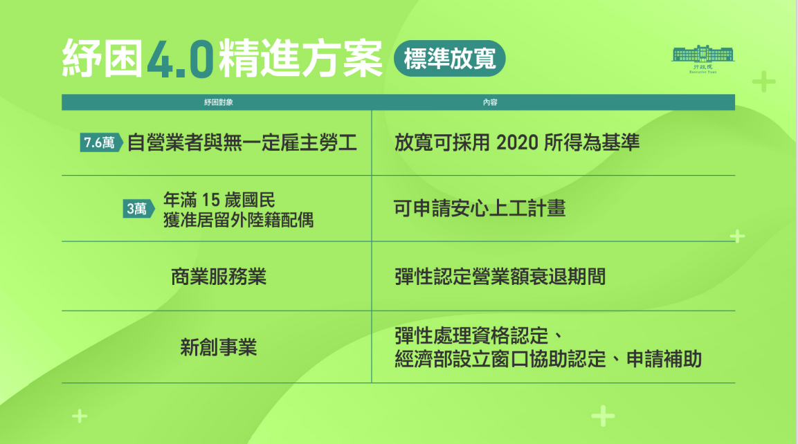 行政院紓困4.0精進方案（標準放寬部分）。 圖：行政院提供