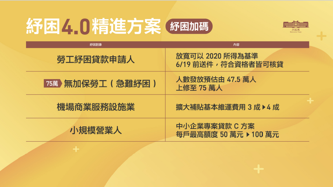 行政院紓困4.0精進方案（紓困加碼部分）。 圖：行政院提供