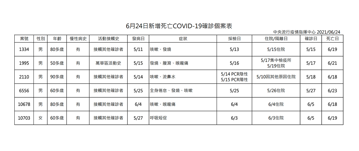 6/24確診死亡人數 圖：中央流行疫情指揮中心/提供