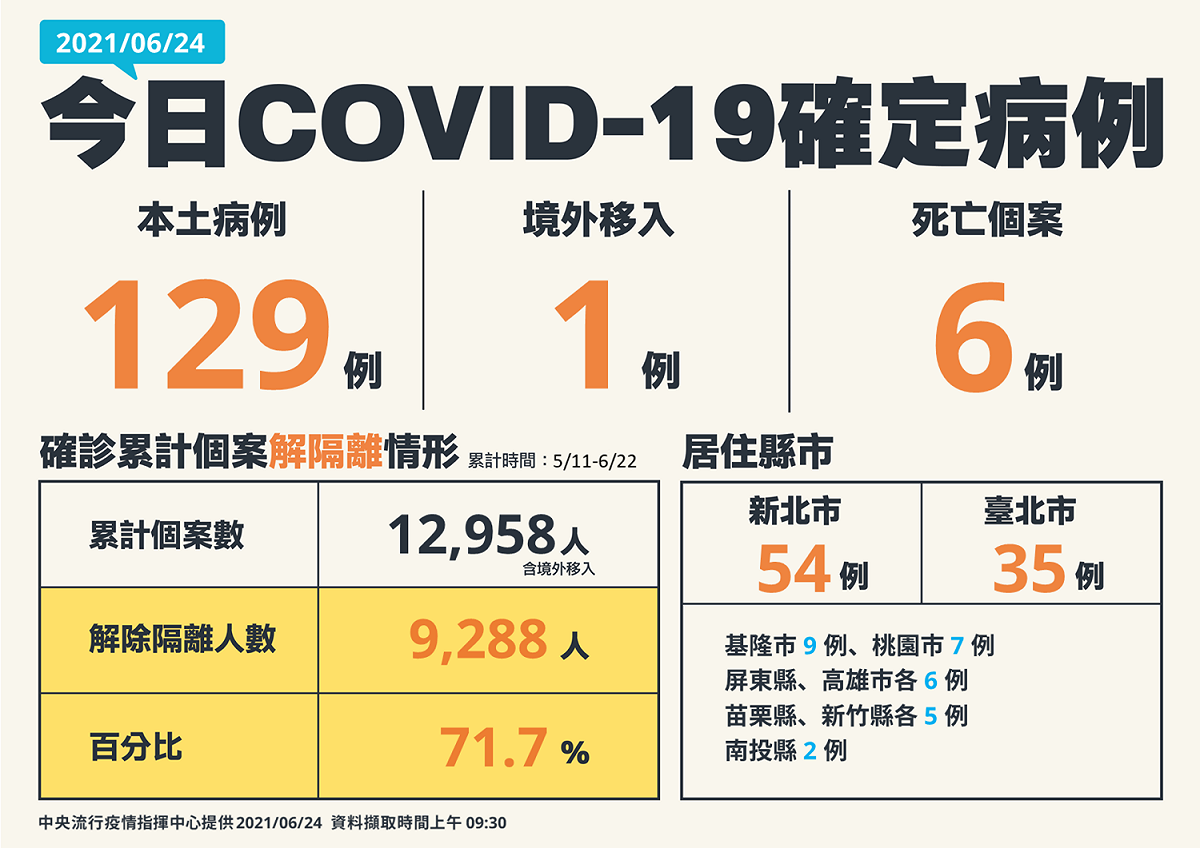 6/24新增確診病例 圖：中央流行疫情指揮中心/提供