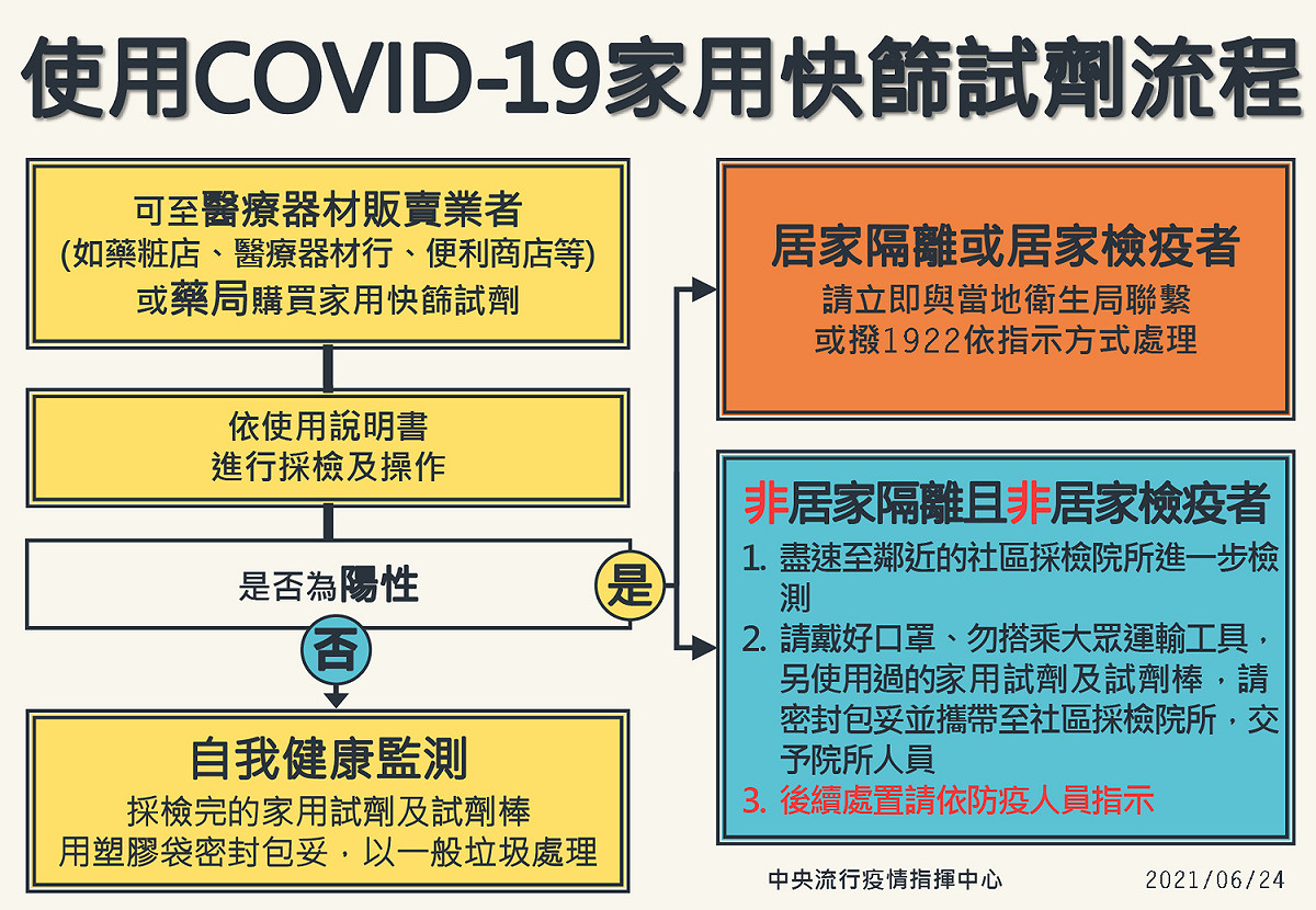 居家快篩試劑使用流程。 圖：中央流行疫情指揮中心/提供