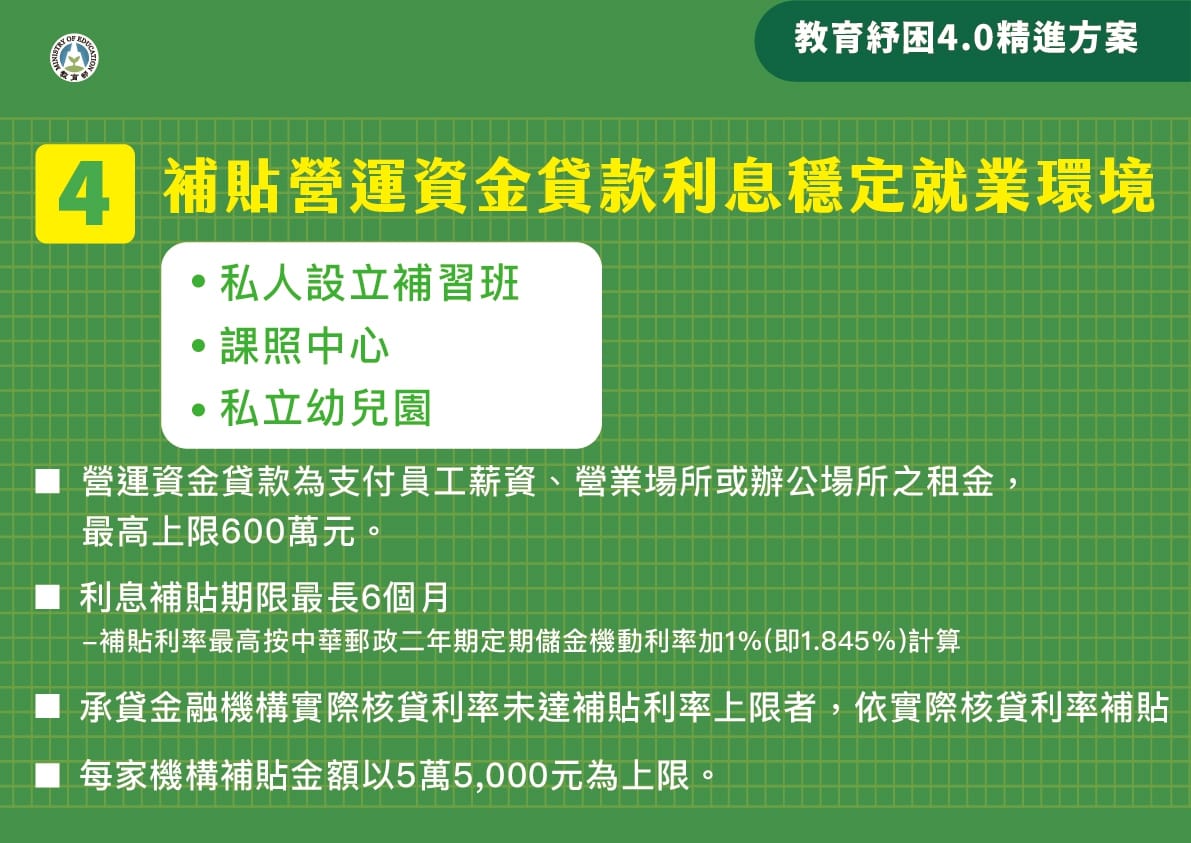 紓困4.0精進加碼措施，補貼營運資金。 圖：教育部／提供