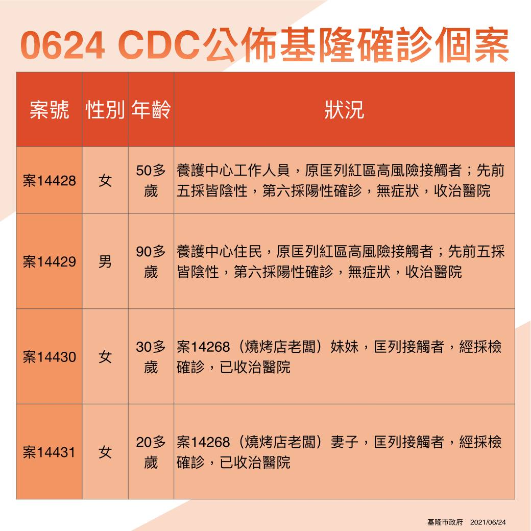 基隆確診個案。 圖：基隆市政府
