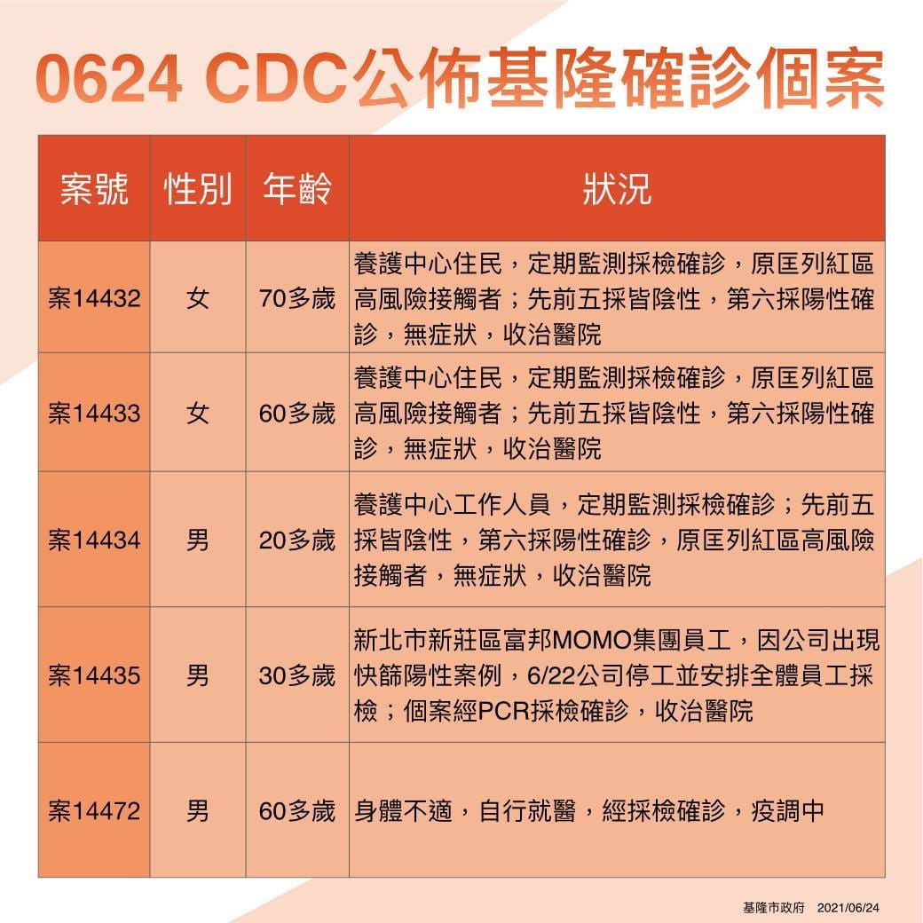 基隆確診個案。 圖：基隆市政府