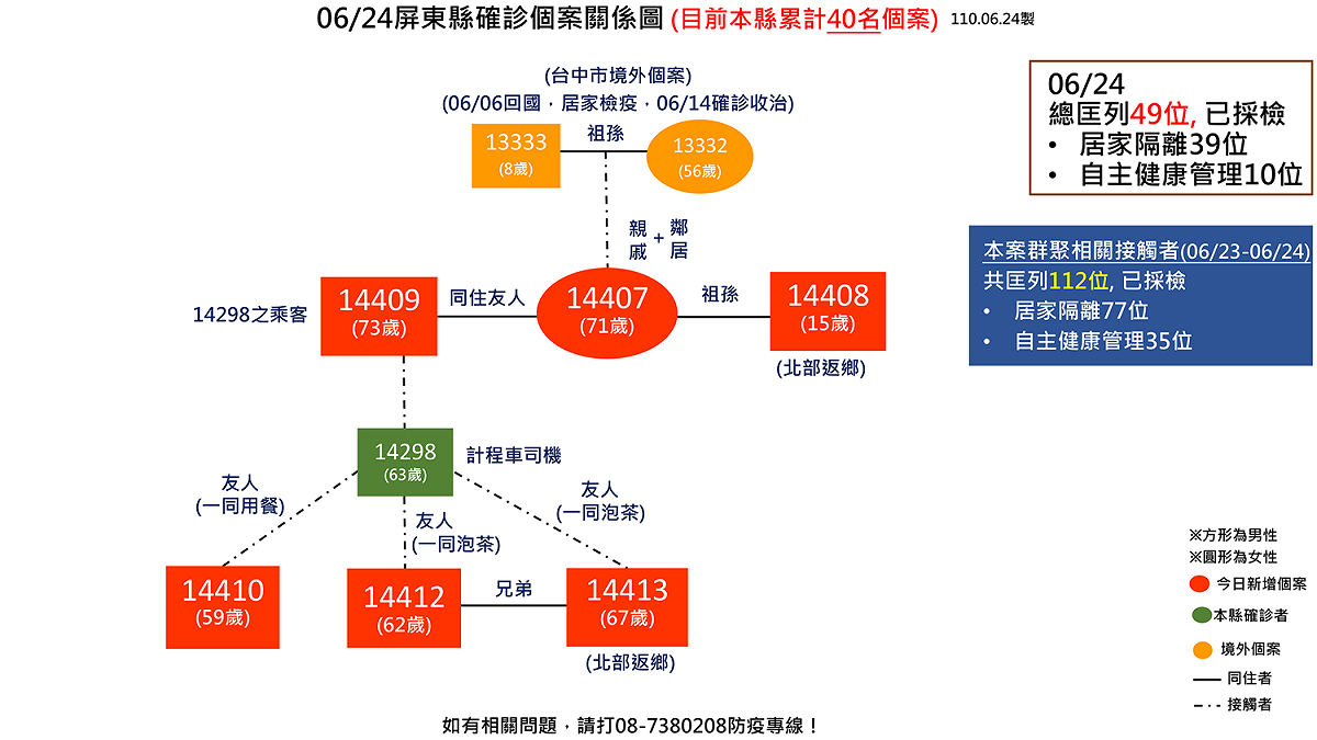 屏東確診個案關係圖。 圖：翻攝潘孟安臉書