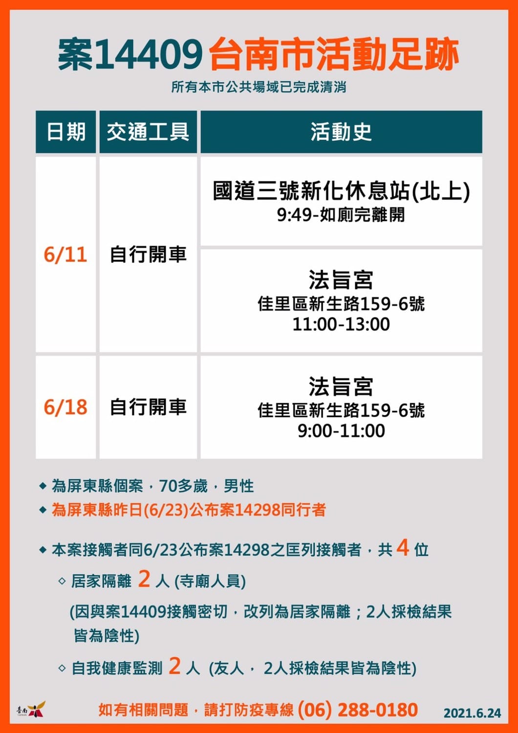 屏東縣個案14409，為昨(23)日屏東公布之案14298同行者，6月11日上午9時49分前往國道三號新化休息站北上段，11日上午11至13時及18日上午9至11時前往佳里區法旨宮，匡列對象同昨日案14298之4人，2位廟方人員因與案14409密切接觸，改列為居家隔離，以及案友人2位進行自我健康監測。 圖：台南市政府提供