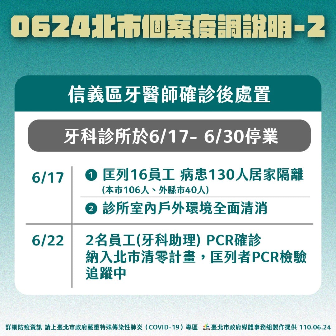 台北市信義區一名牙醫師施打過AZ疫苗後不久確診。 圖：台北市政府 / 提供