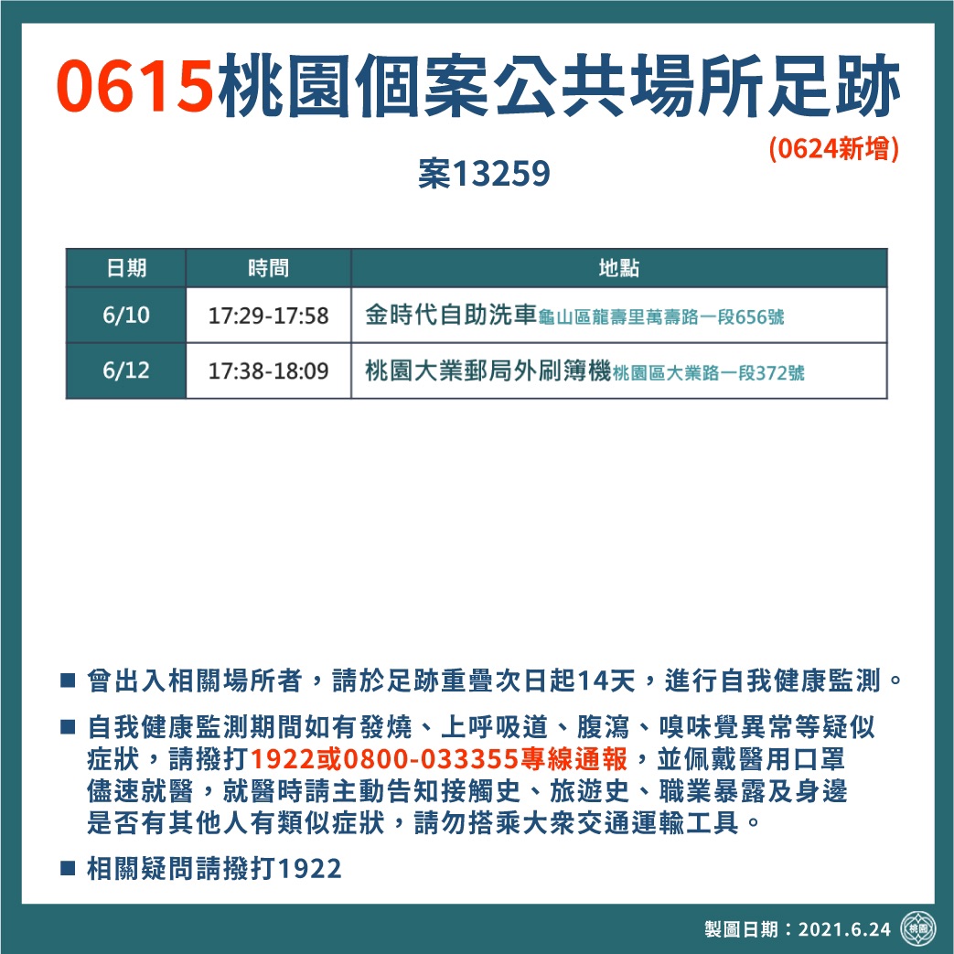 市府公布最新確診者足跡，曾於6月10日及12日，分別前往龜山金時代自助洗車，及桃園大業路郵局。 圖：桃園市政府提供