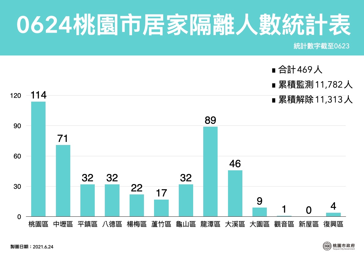 桃園市目前居家隔離人數469人。 圖：桃園市政府提供