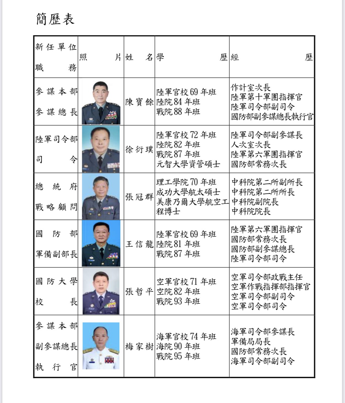 國軍上將職務調整，相關人員簡歷。 圖：國防部提供