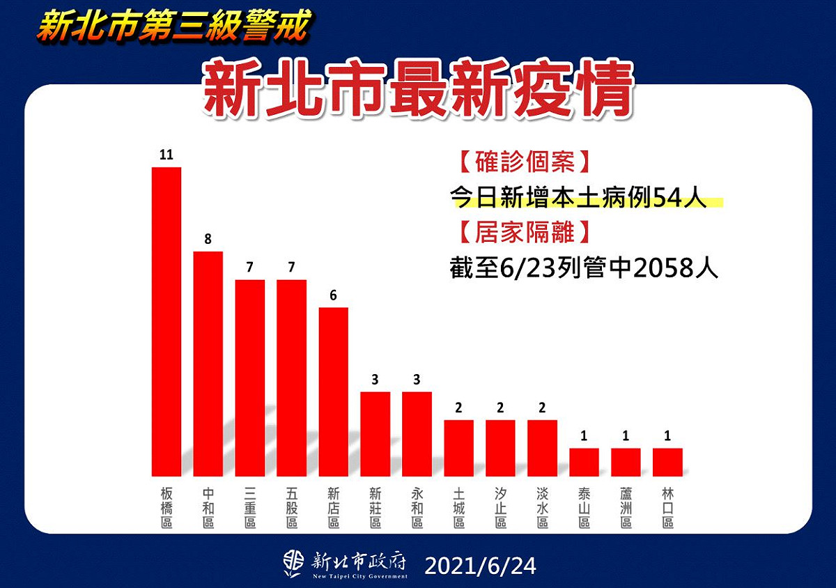 新北市目前總確診人數6300人，居家隔離列管2058人。 圖：新北市政府／提供