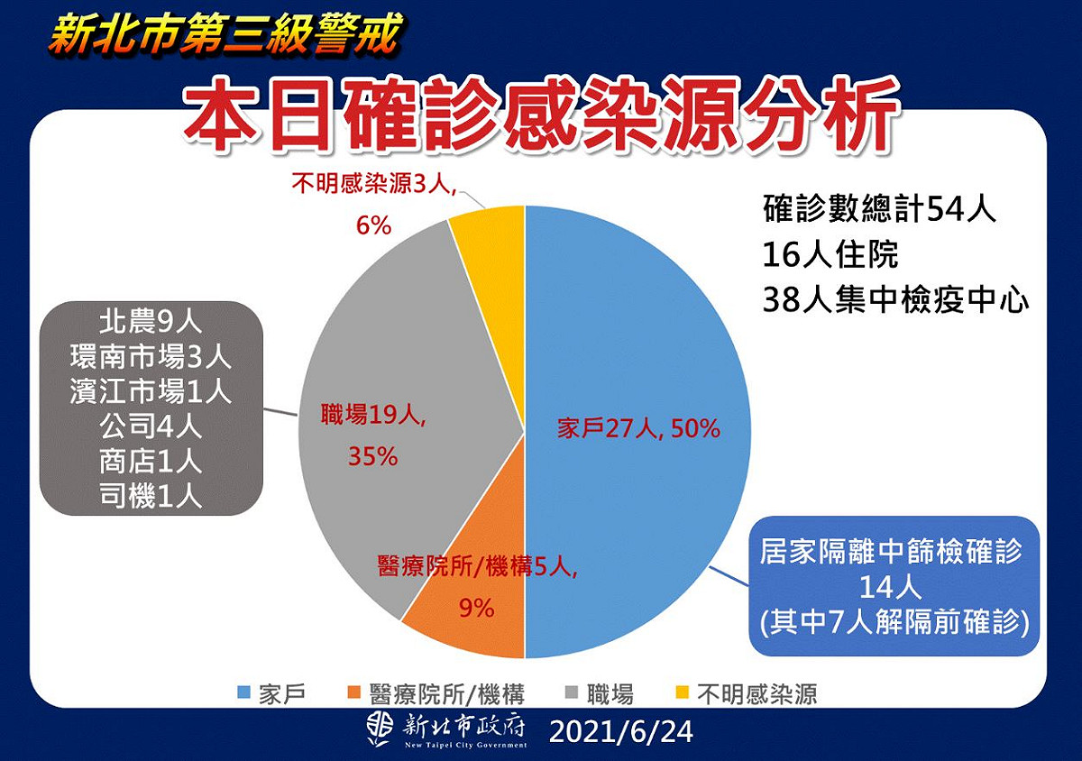 新北今日新增54例中，仍以家戶感染佔最大宗，有27人。 圖：新北市政府／提供