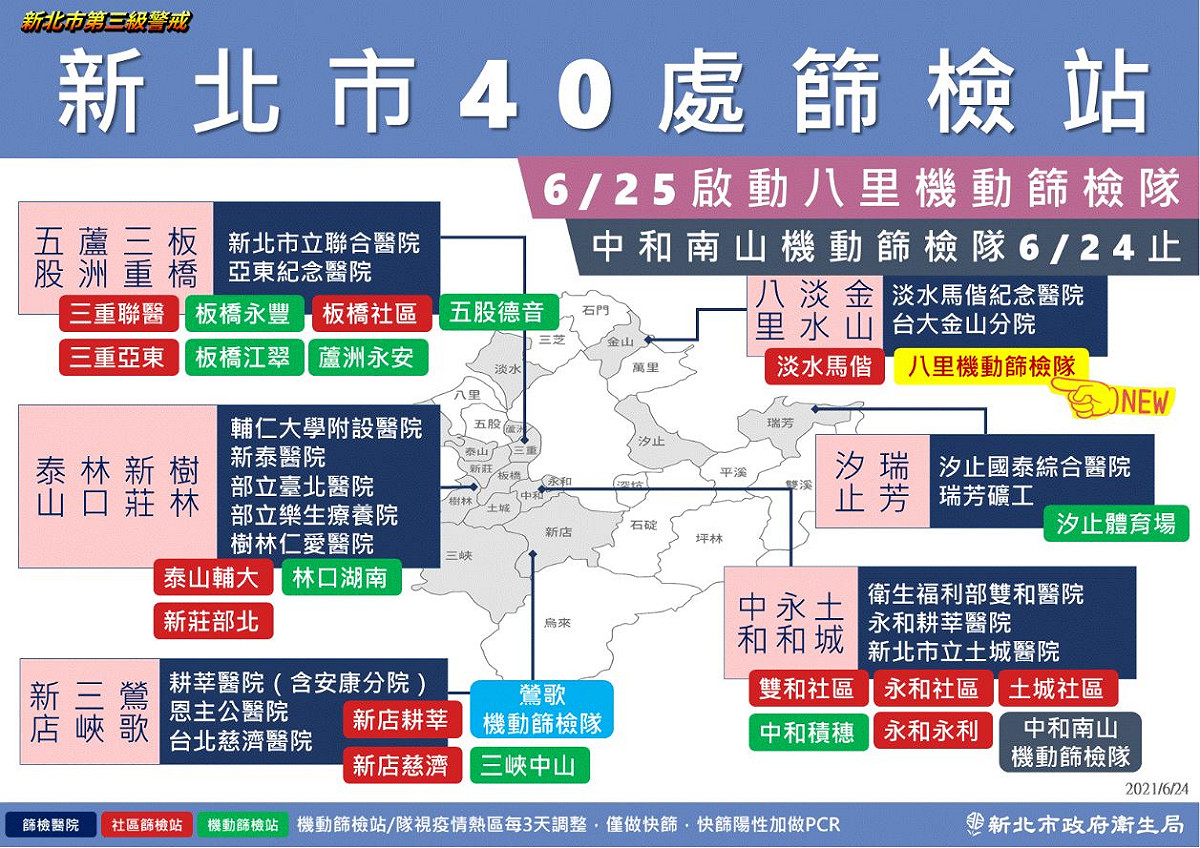 新北市目前設有40處篩檢站，6/25將啟動八里機動篩檢站。 圖：新北市政府／提供