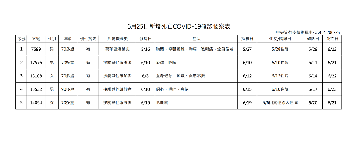 6/25確診死亡案例 圖：指揮中心／提供