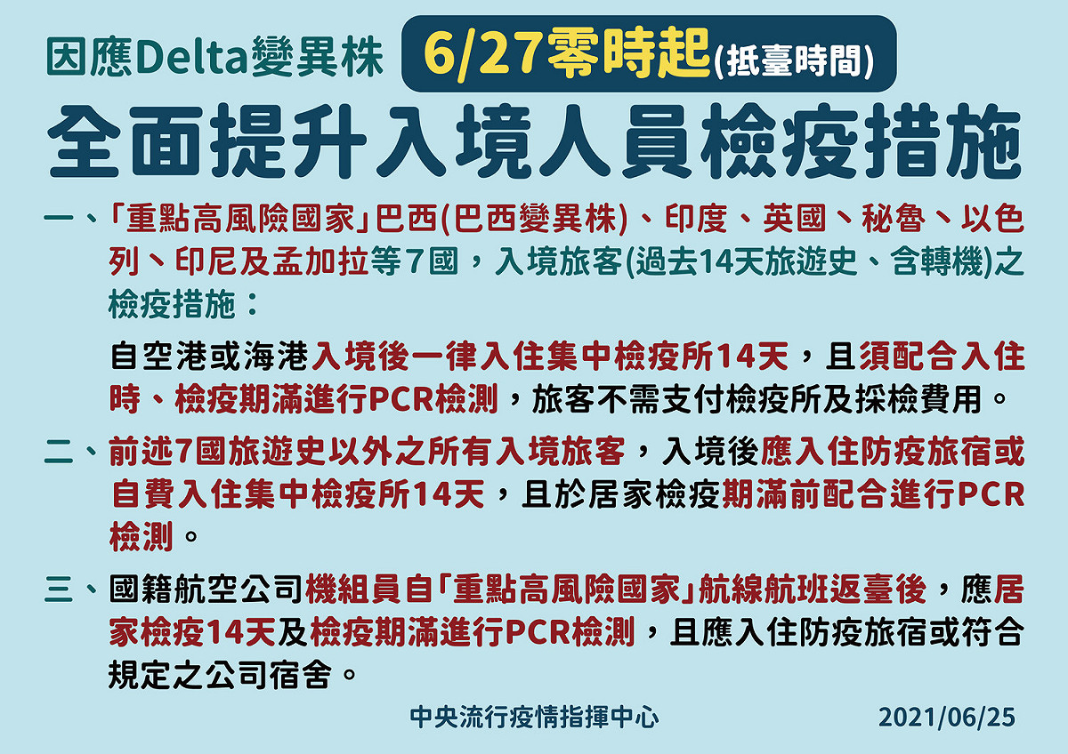 為嚴堵印度變種病毒來台，自6月27日零時起，全面提升入境人員檢疫措施。 圖：中央流行疫情指揮中心/提供