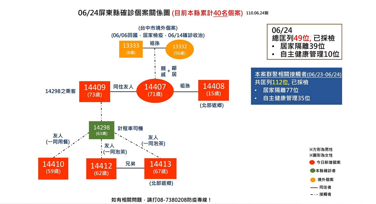 屏東小黃運將傳播鏈關係圖。 圖：屏東縣政府/提供