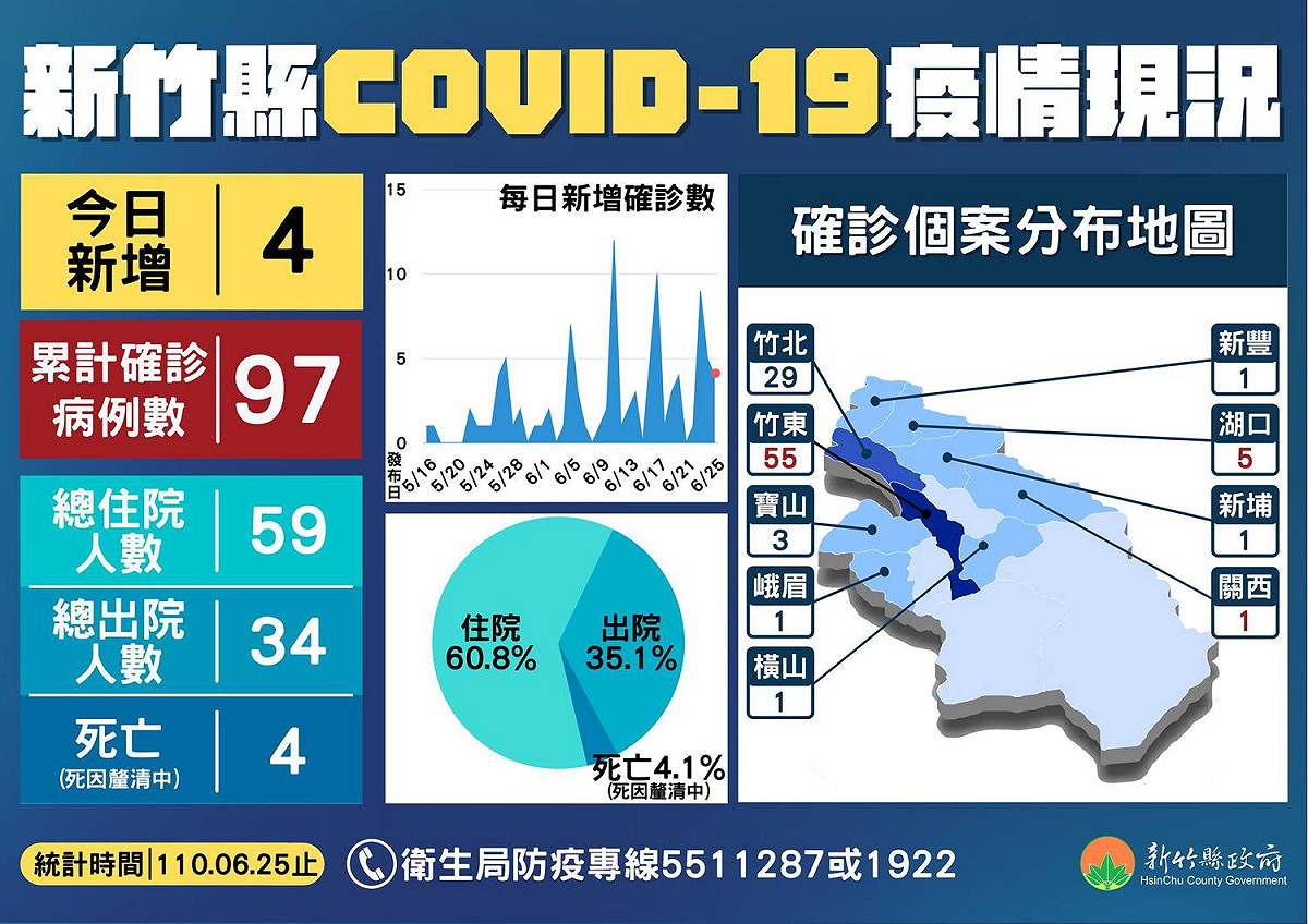 新竹縣疫情現況。    圖：翻攝楊文科臉書