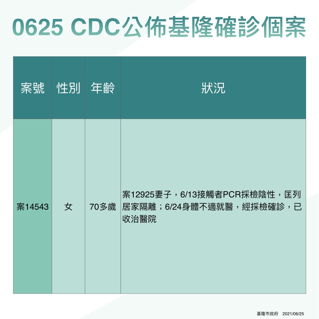 基隆確診個案.。 圖：基隆市政府