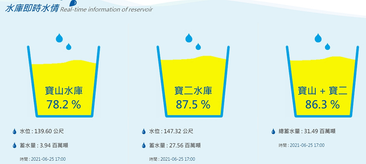 由於梅雨挹注，寶山、寶二水庫合計蓄水率突破86%。 圖：擷取自北水局網站