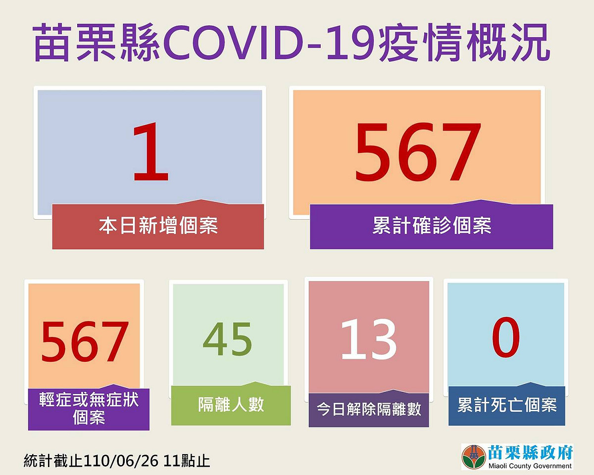 苗栗縣今新增1例本土確診，累計567例。 圖：苗栗縣政府／提供