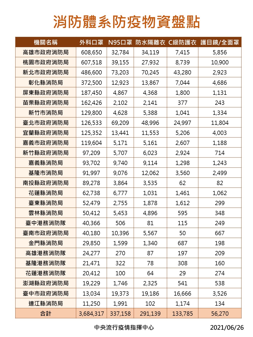 指揮中心公布消防體系防疫物資。 圖：中央流行疫情指揮中心／提供